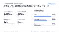 広告なしで1年間に1,700件超のインバウンドリードを獲