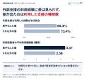 新規事業のコンサルなど外部支援、「利用率」ではなく