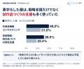 新規事業のコンサルなど外部支援、「利用率」ではなく