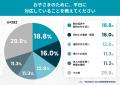 子どもの体調が「働き方」を変えた──約9割が「就労に
