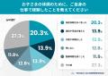 子どもの体調が「働き方」を変えた──約9割が「就労に