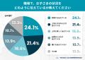 子どもの体調が「働き方」を変えた──約9割が「就労に