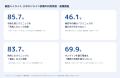 【男性226名に調査】EDオンライン診療利用者の85.7%が