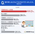 物件探しで苦労したことは「賃料が予算に合わない」。