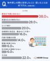 物件探しで苦労したことは「賃料が予算に合わない」。