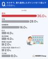 物件探しで苦労したことは「賃料が予算に合わない」。