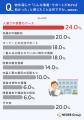 物件探しで苦労したことは「賃料が予算に合わない」。
