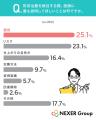 【20代~50代の男性に調査】デリケートゾーンの改善で 【20代~50代の男性に調査】デリケートゾーンの改善で