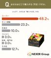 おせちは「購入派」が7割以上と定着！主な購入先は「