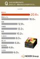 おせちは「購入派」が7割以上と定着！主な購入先は「