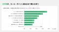 【日用品の購入行動調査】お得なタイミングを待つ人は