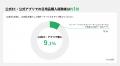 【日用品の購入行動調査】お得なタイミングを待つ人は