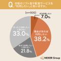 ソフト食準備の不安要素1位は「適切なやわらかさの調 ソフト食準備の不安要素1位は「適切なやわらかさの調