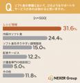 ソフト食準備の不安要素1位は「適切なやわらかさの調 ソフト食準備の不安要素1位は「適切なやわらかさの調