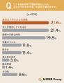 ソフト食準備の不安要素1位は「適切なやわらかさの調 ソフト食準備の不安要素1位は「適切なやわらかさの調