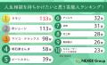 【男女1000人に聞いた】人生相談を持ちかけたいと思う 【男女1000人に聞いた】人生相談を持ちかけたいと思う