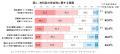 衣料品の安全性不安と品質重視の意識、全国調査で改め