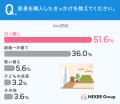 新築・引っ越し、家具選びで約75%が「サイズ」を最重