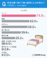 新築・引っ越し、家具選びで約75%が「サイズ」を最重
