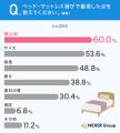 新築・引っ越し、家具選びで約75%が「サイズ」を最重