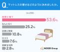 新築・引っ越し、家具選びで約75%が「サイズ」を最重