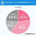 新築・引っ越し、家具選びで約75%が「サイズ」を最重