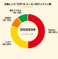 【2026年9月版】みんなのカメラの取引ランキングTOP10