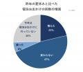 夏のレジャー費、増えた?減った? 子育て世代の夏休 夏のレジャー費、増えた?減った? 子育て世代の夏休
