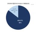 2026年夏休み、猛暑でも家族のお出かけは8割超！ 「プ
