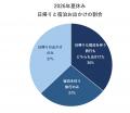 2026年夏休み、猛暑でも家族のお出かけは8割超！ 「プ