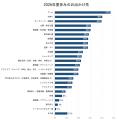 2026年夏休み、猛暑でも家族のお出かけは8割超！ 「プ