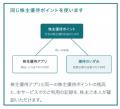 abc株式会社、株主のご指名をもとに株主優待ポイント