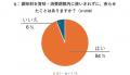30代~60代の女性で「調味料を余らせた経験がある」の 30代~60代の女性で「調味料を余らせた経験がある」の
