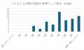 30代~60代夫婦の家事分担は「9:1」の割合が最多。家 30代~60代夫婦の家事分担は「9:1」の割合が最多。家