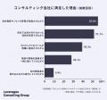 コンサルを利用した企業の約7割が「不満」を経験、企