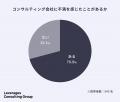 コンサルを利用した企業の約7割が「不満」を経験、企