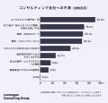 コンサルを利用した企業の約7割が「不満」を経験、企
