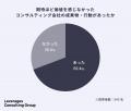 コンサルを利用した企業の約7割が「不満」を経験、企