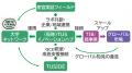 ディープテック・イノベーション拠点推進事業