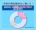 【ワカモノリサーチ調査】令和の現役高校生の６割以上