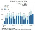 倒産相次ぐ「和菓子店」、2026年は過去最多ペース 原 倒産相次ぐ「和菓子店」、2026年は過去最多ペース 原