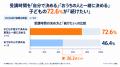 【ネイティブキャンプ利用の小学生親子102組調査】受