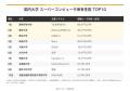 『大学パワーランキング』が「日本の大学 スーパーコ