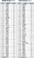 第21回「地域ブランド調査2026」大阪府・長崎県が躍進