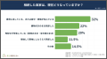 【実態調査】相続した実家を売った人の65.7%が「3,000