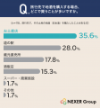 地酒購入の目的は「自分へのご褒美」が65.3%で最多！