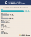 地酒購入の目的は「自分へのご褒美」が65.3%で最多！