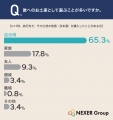 地酒購入の目的は「自分へのご褒美」が65.3%で最多！