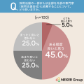 外部への採用依頼を「良いと思う」採用担当者は50.0%