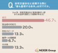 外部への採用依頼を「良いと思う」採用担当者は50.0%